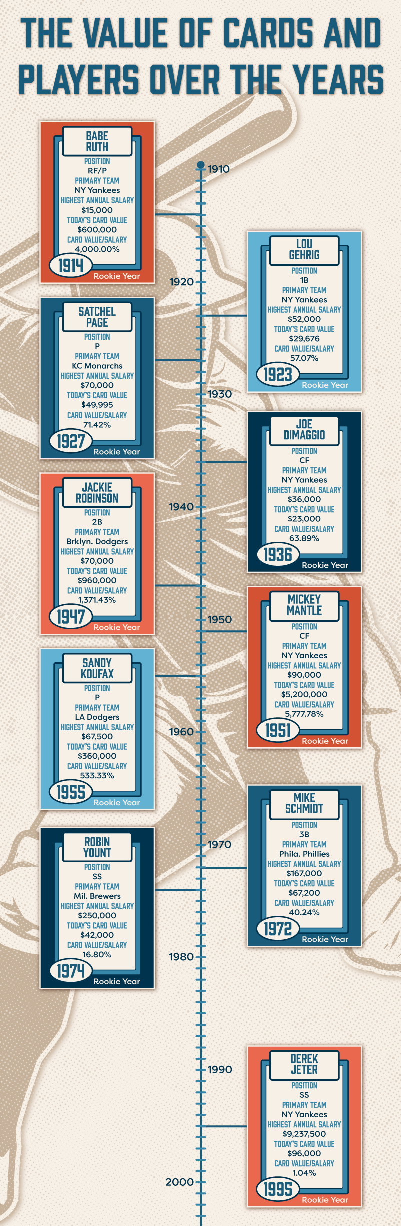 A timeline graphic comparing salary information and baseball card value.