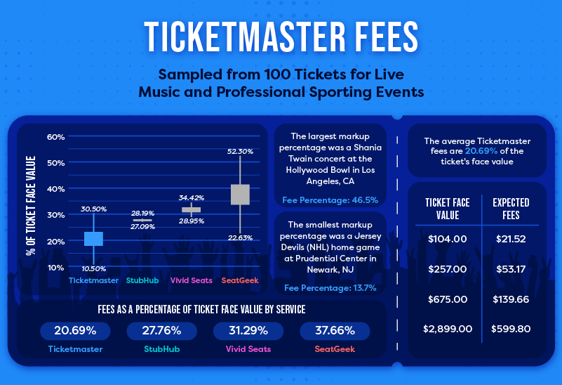 A graphic showing how much Ticketmaster charges in fees