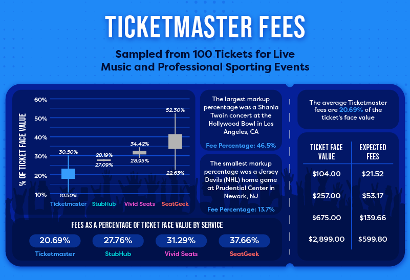 Ticket Services Charging the Most in Fees Sell Easy