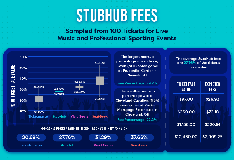  A graphic showing how much StubHub charges in fees