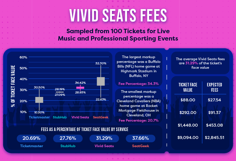 A graphic showing how much Vivid Seats charges in fees