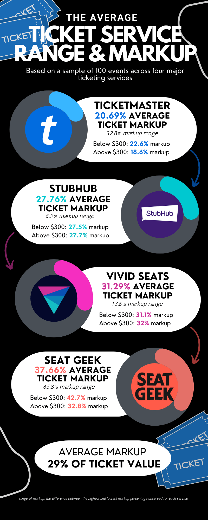 A graphic showing the difference in markup costs for major ticket services